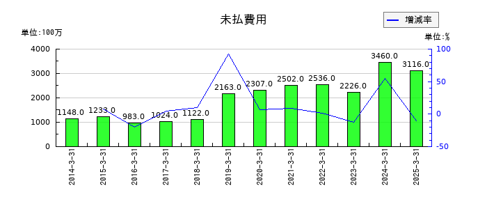 太平洋工業の未払費用の推移