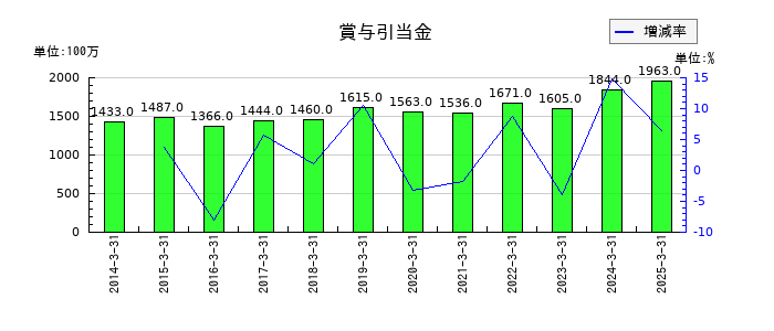 太平洋工業の賞与引当金の推移