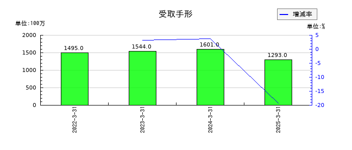 太平洋工業の受取手形の推移