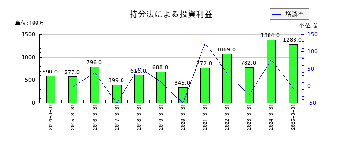 太平洋工業の持分法による投資利益の推移