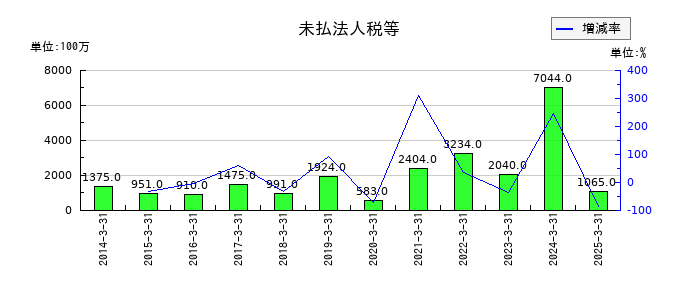太平洋工業の未払法人税等の推移
