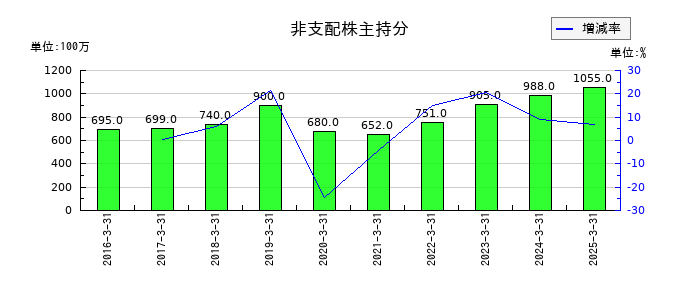 太平洋工業の非支配株主持分の推移