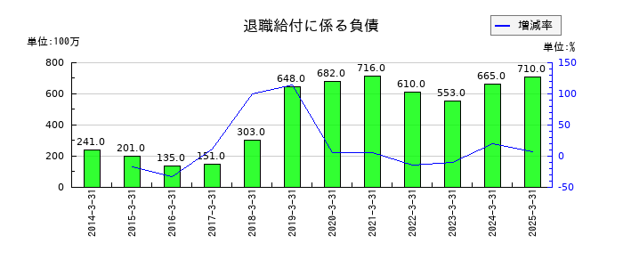 太平洋工業の退職給付に係る負債の推移