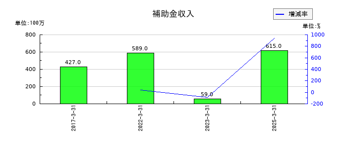 太平洋工業の補助金収入の推移