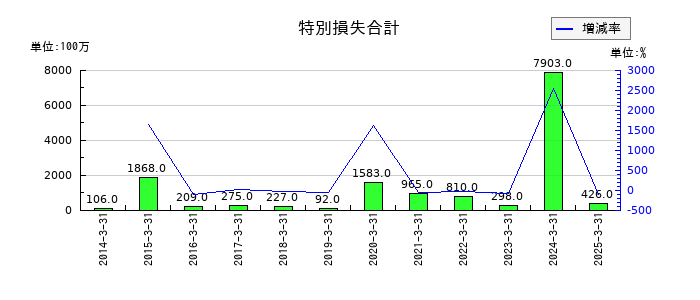 太平洋工業の固定資産除売却損の推移