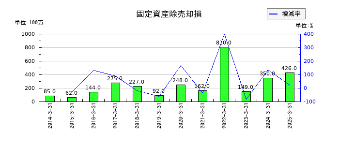 太平洋工業の固定資産除売却損の推移