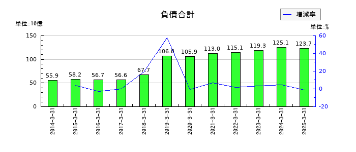 太平洋工業の負債合計の推移