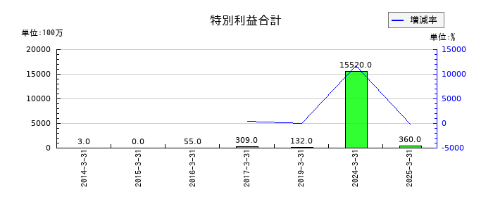 太平洋工業の固定資産売却益の推移