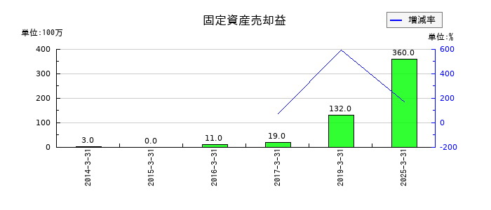 太平洋工業の固定資産売却益の推移