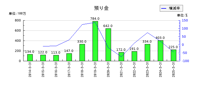 太平洋工業の預り金の推移