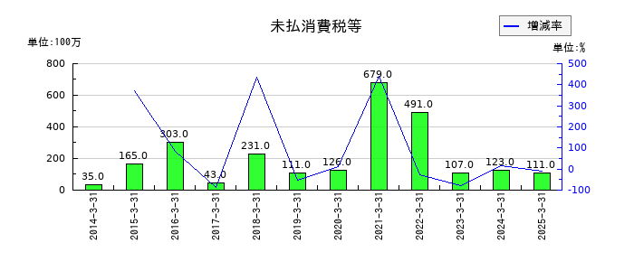 太平洋工業の未払消費税等の推移