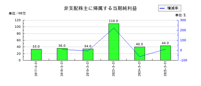 太平洋工業の非支配株主に帰属する当期純利益の推移