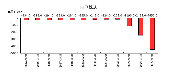 太平洋工業の自己株式の推移