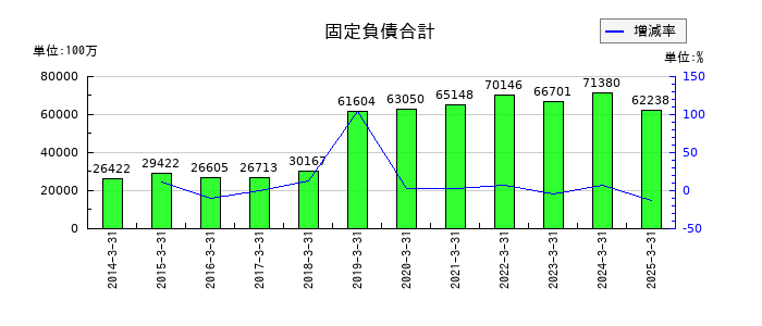 太平洋工業の固定負債合計の推移