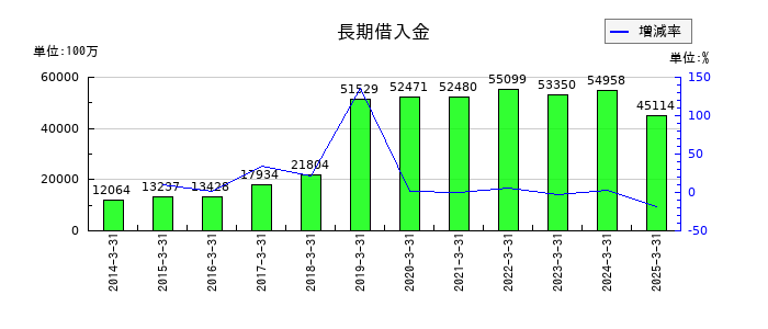 太平洋工業の長期借入金の推移