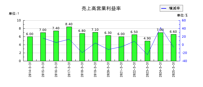太平洋工業の売上高営業利益率の推移