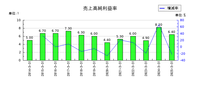 太平洋工業の売上高純利益率の推移