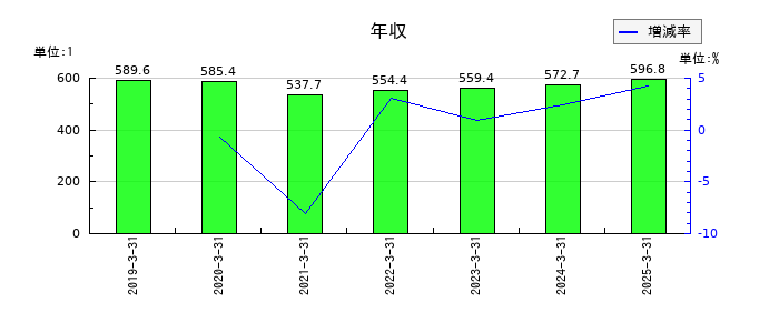 太平洋工業の年収の推移