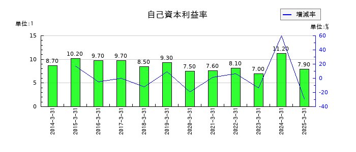 太平洋工業の自己資本利益率の推移