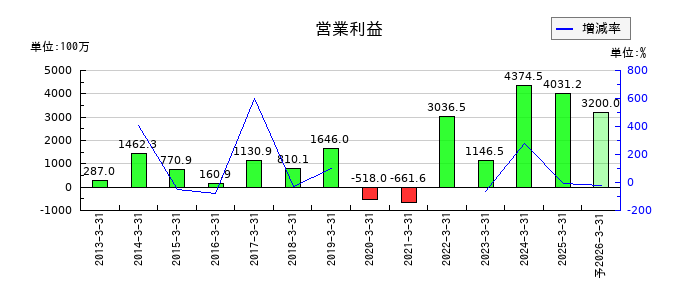 ユニバンスの通期の営業利益推移