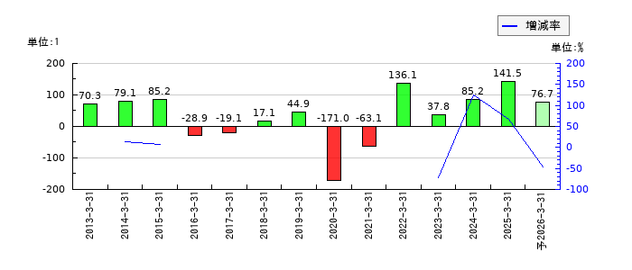 ユニバンスのEPS(一株当たりの利益)推移