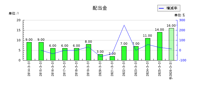ユニバンスの年間配当金推移