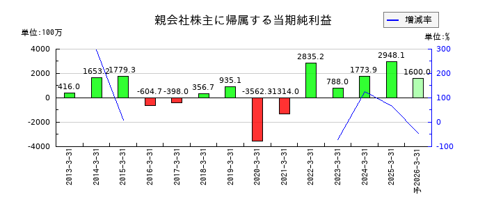 ユニバンスの通期の純利益推移