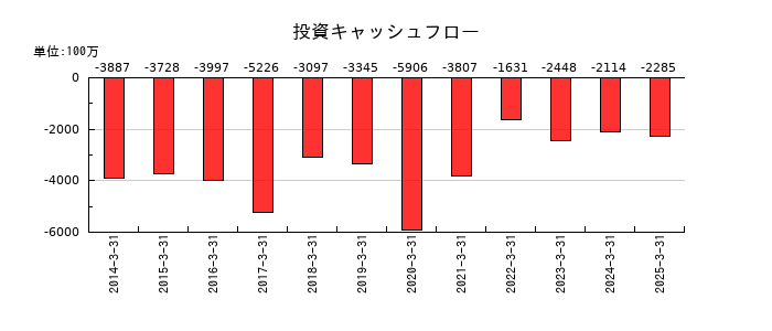 ユニバンスの投資キャッシュフロー推移