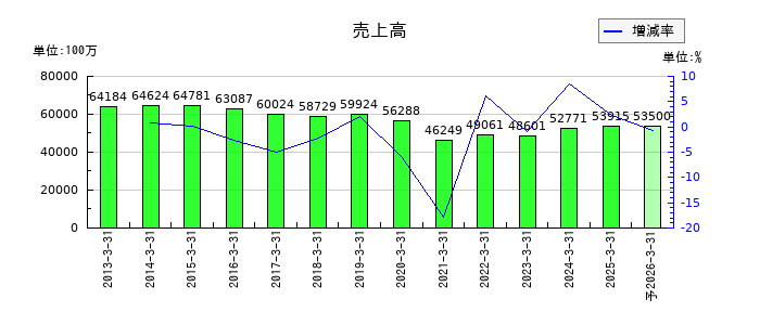 ユニバンスの通期の売上高推移