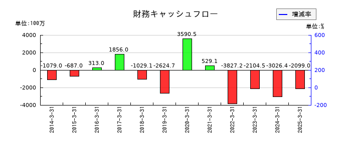 ユニバンスの財務キャッシュフロー推移