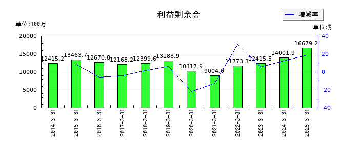 ユニバンスの利益剰余金の推移
