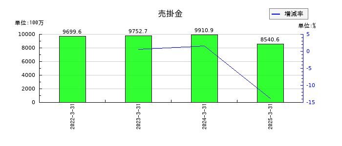 ユニバンスの売掛金の推移
