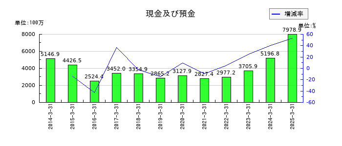 ユニバンスの現金及び預金の推移