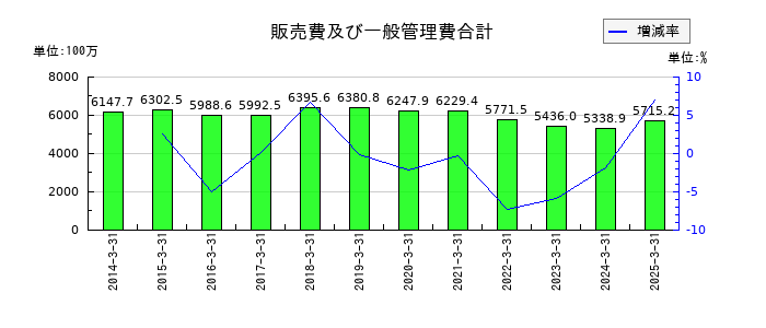 ユニバンスの販売費及び一般管理費合計の推移