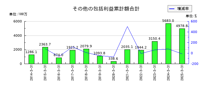 ユニバンスのその他の包括利益累計額合計の推移