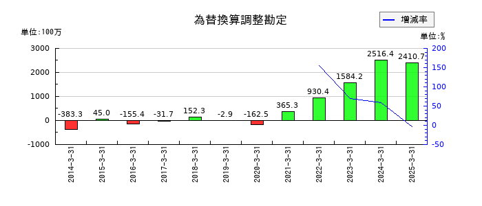 ユニバンスの為替換算調整勘定の推移