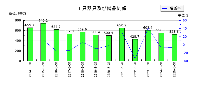 ユニバンスの工具器具及び備品純額の推移