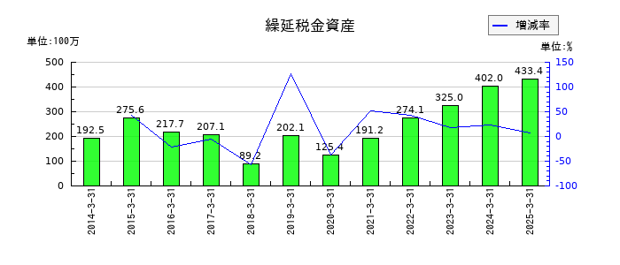 ユニバンスの繰延税金資産の推移