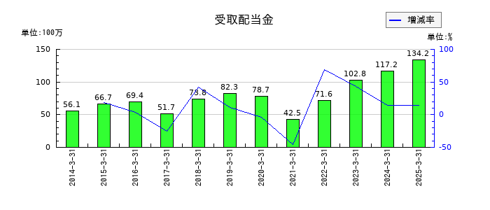 ユニバンスの受取配当金の推移