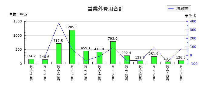 ユニバンスの営業外費用合計の推移