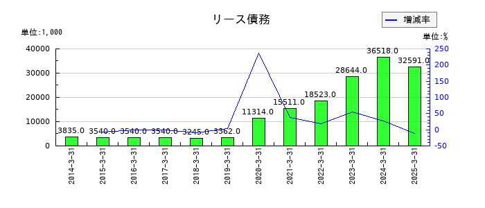 ユニバンスのリース債務の推移