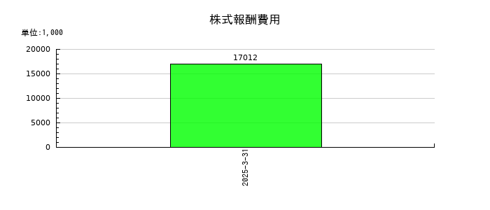 ユニバンスの株式報酬費用の推移
