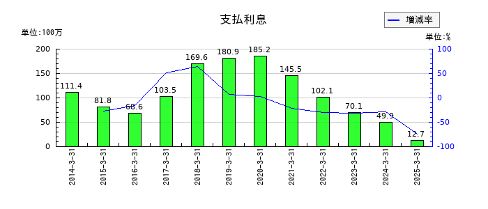 ユニバンスの支払利息の推移