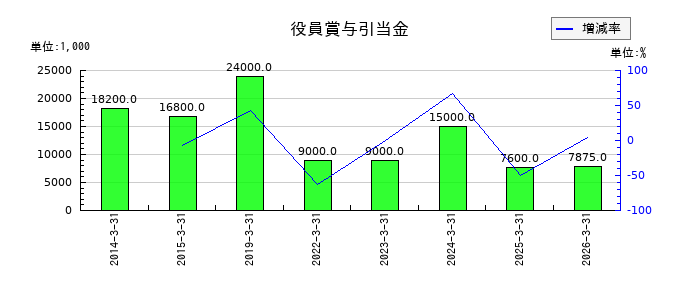 ユニバンスの役員賞与引当金の推移