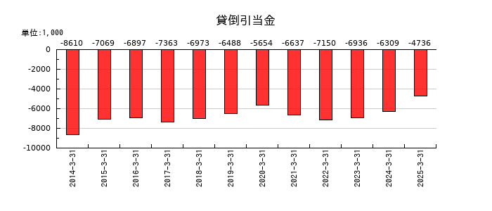 ユニバンスの貸倒引当金の推移