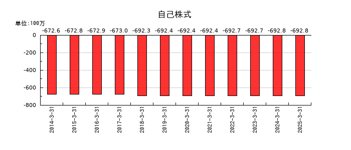 ユニバンスの自己株式の推移