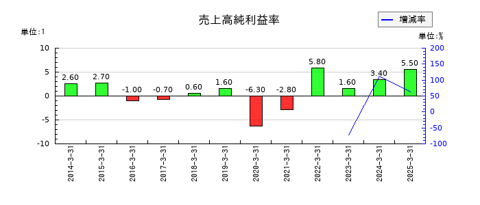 ユニバンスの売上高純利益率の推移