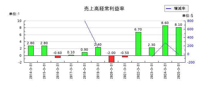 ユニバンスの売上高経常利益率の推移