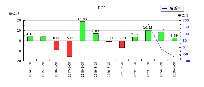 ユニバンスのperの推移