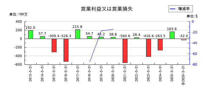 桜井製作所の通期の営業利益推移